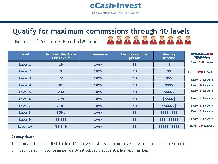 Qualify for maximum commissions through 10 levels Number of Personally Enrolled Members: Level Number