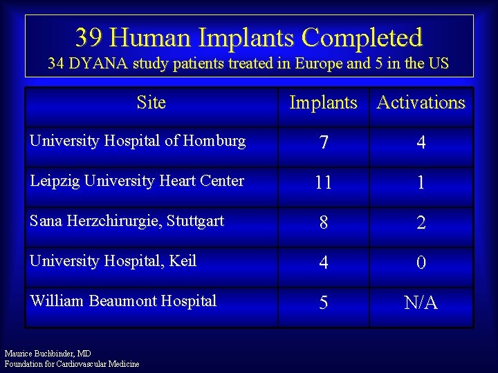 39 Human Implants Completed 34 DYANA study patients treated in Europe and 5 in