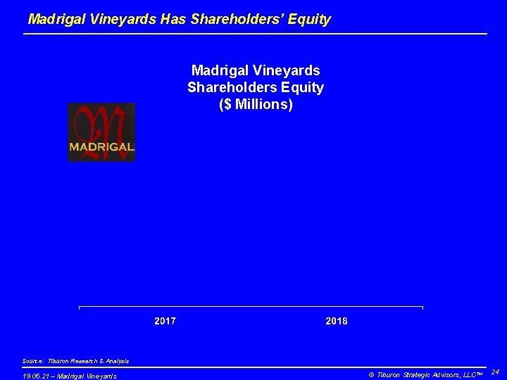 Madrigal Vineyards Has Shareholders’ Equity Madrigal Vineyards Shareholders Equity ($ Millions) Source: Tiburon Research