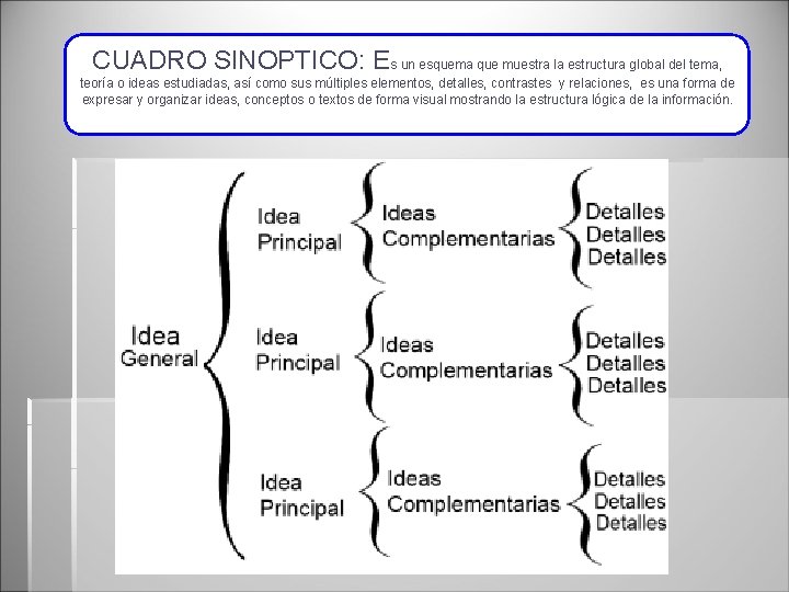 CUADRO SINOPTICO: Es un esquema que muestra la estructura global del tema, teoría o