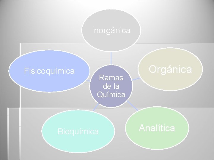 Inorgánica Fisicoquímica Ramas de la Química Bioquímica Orgánica Analítica 