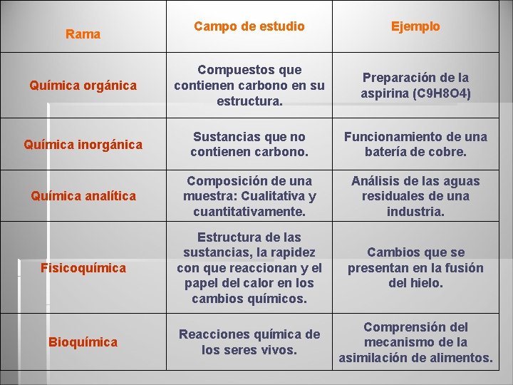 Campo de estudio Ejemplo Química orgánica Compuestos que contienen carbono en su estructura. Preparación