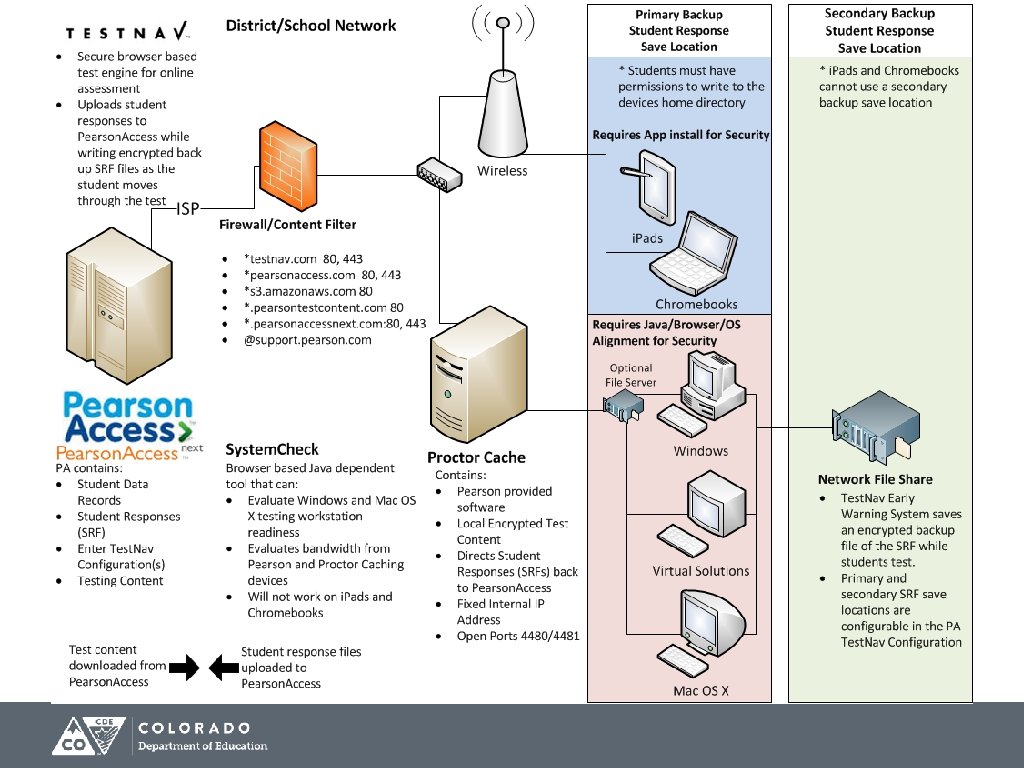 Online Testing Components Diagram 