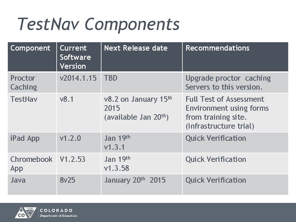 Test. Nav Components Component Current Software Version Next Release date Recommendations Proctor Caching v