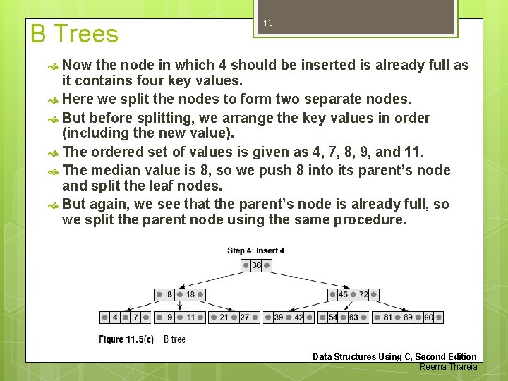B Trees 13 Now the node in which 4 should be inserted is already