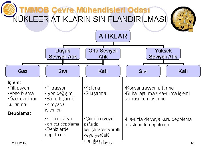 TMMOB Çevre Mühendisleri Odası NÜKLEER ATIKLARIN SINIFLANDIRILMASI ATIKLAR Gaz İşlem: • Filtrasyon • Absorblama