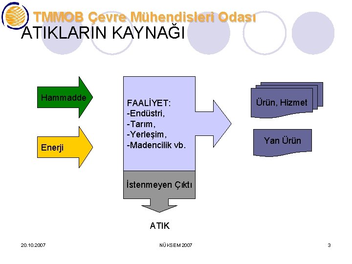 TMMOB Çevre Mühendisleri Odası ATIKLARIN KAYNAĞI Hammadde Enerji FAALİYET: -Endüstri, -Tarım, -Yerleşim, -Madencilik vb.