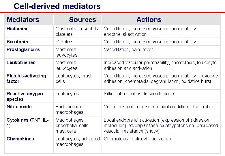 Cell-derived mediators Mediators Sources Actions Histamine Mast cells, basophils, Vasodilation, increased vascular permeability, platelets