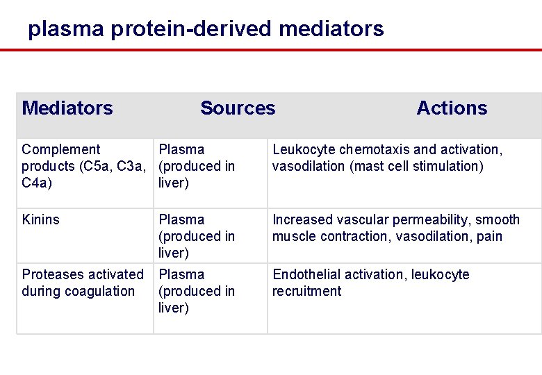 plasma protein-derived mediators Mediators Sources Actions Complement Plasma products (C 5 a, C 3