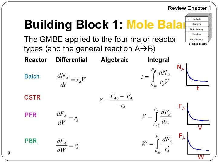 Review Chapter 1 Building Block 1: Mole Balance The GMBE applied to the four