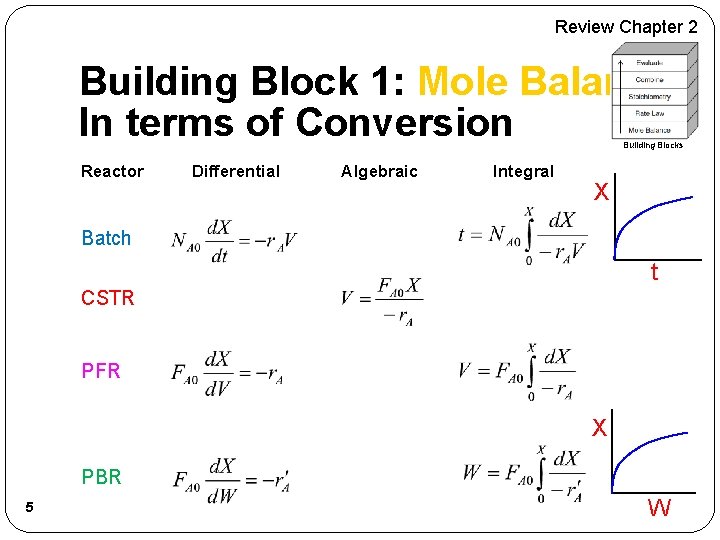 Review Chapter 2 Building Block 1: Mole Balance In terms of Conversion Building Blocks