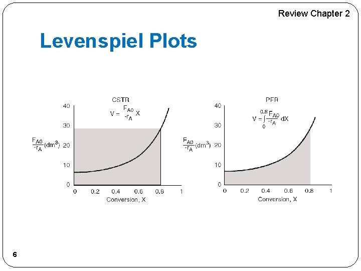 Review Chapter 2 Levenspiel Plots 6 