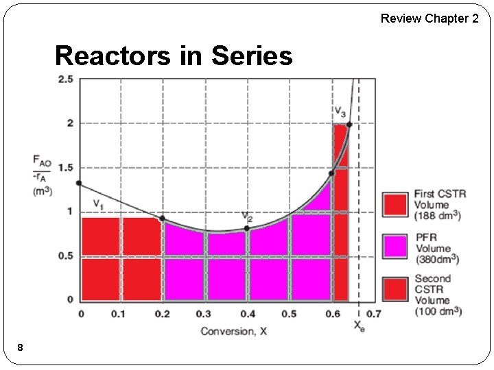 Review Chapter 2 Reactors in Series 8 