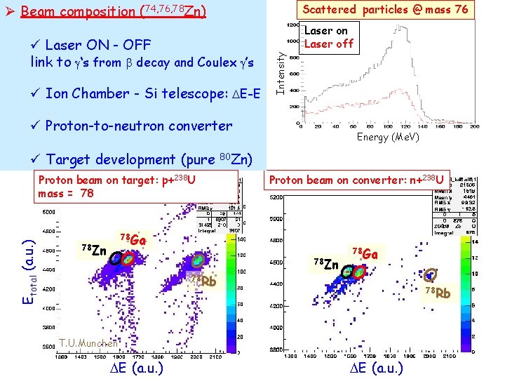 Ø Beam composition (74, 76, 78 Zn) Scattered particles @ mass 76 ü Ion