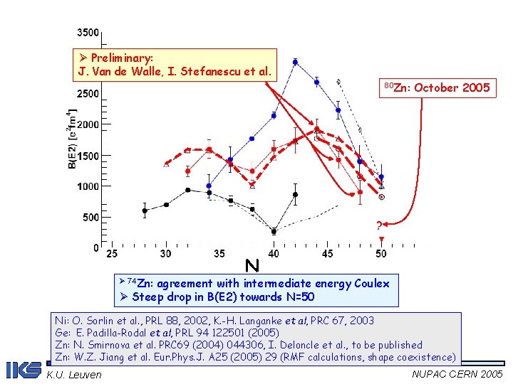 Ø Preliminary: J. Van de Walle, I. Stefanescu et al. 80 Zn: October 2005