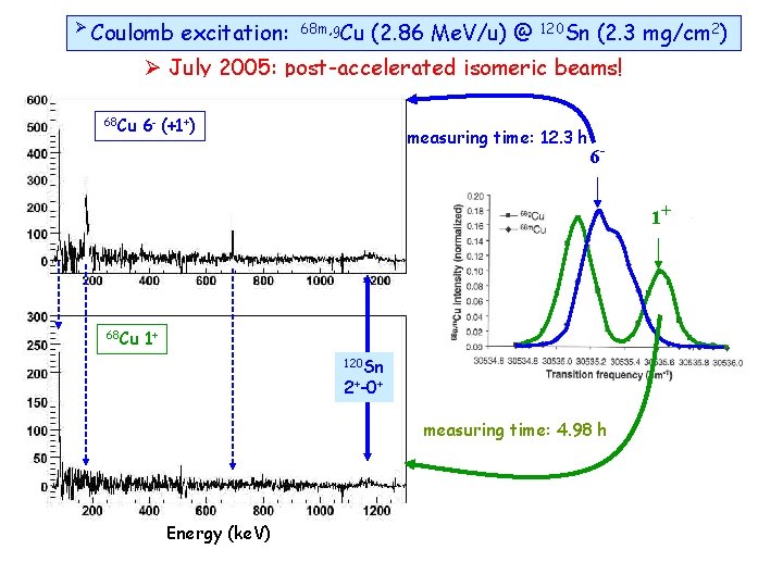 Ø Coulomb excitation: 68 m, g. Cu (2. 86 Me. V/u) @ 120 Sn