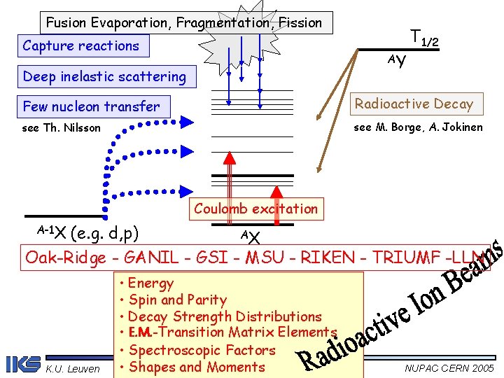Fusion Evaporation, Fragmentation, Fission Capture reactions T 1/2 AY Deep inelastic scattering Few nucleon