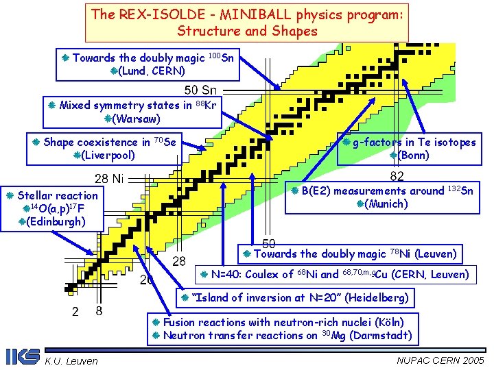 The REX-ISOLDE - MINIBALL physics program: Structure and Shapes Towards the doubly magic (Lund,