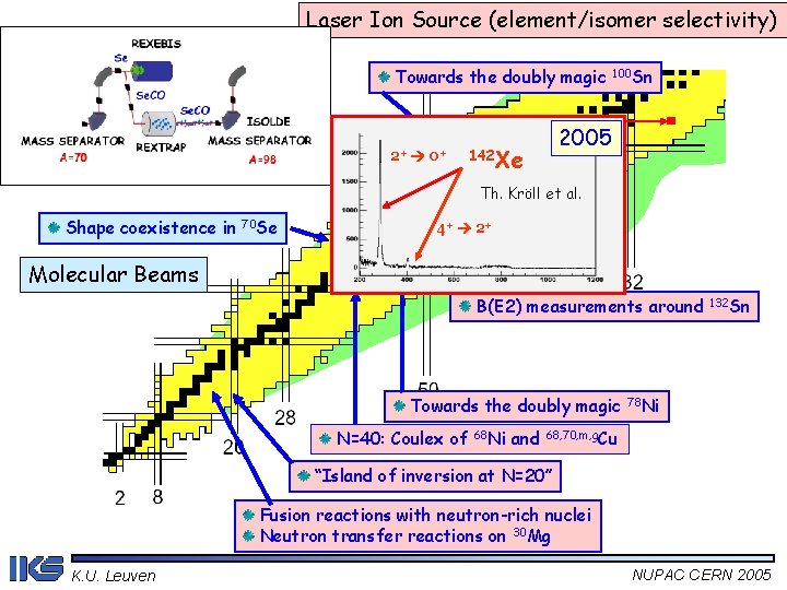 Laser Ion Source (element/isomer selectivity) Towards the doubly magic 2+ 0 + 100 Sn