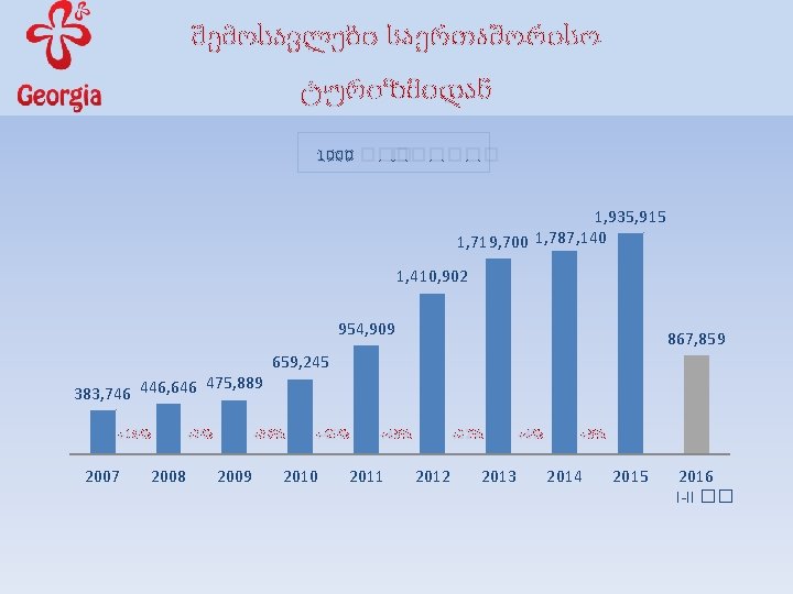 შემოსავლები საერთაშორისო ტურიზმიდან 1000 ������ 1, 935, 915 1, 719, 700 1, 787, 140