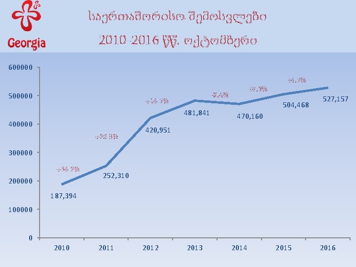 საერთაშორისო შემოსვლები 2010 -2016 წწ. ოქტომბერი 600000 500000 +14. 5% 481, 841 400000 +66.