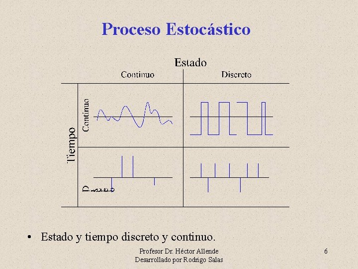 Proceso Estocástico • Estado y tiempo discreto y continuo. Profesor Dr. Héctor Allende Desarrollado