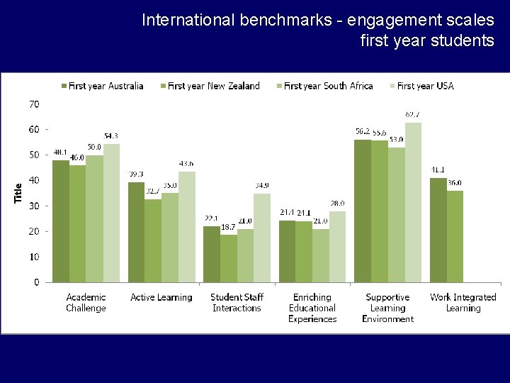 International benchmarks - engagement scales first year students International benchmarks - engagement scales first year students