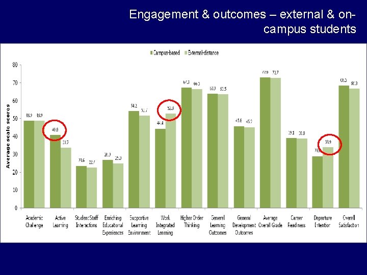 Engagement & outcomes – external & oncampus students Engagement & outcomes – external & oncampus students
