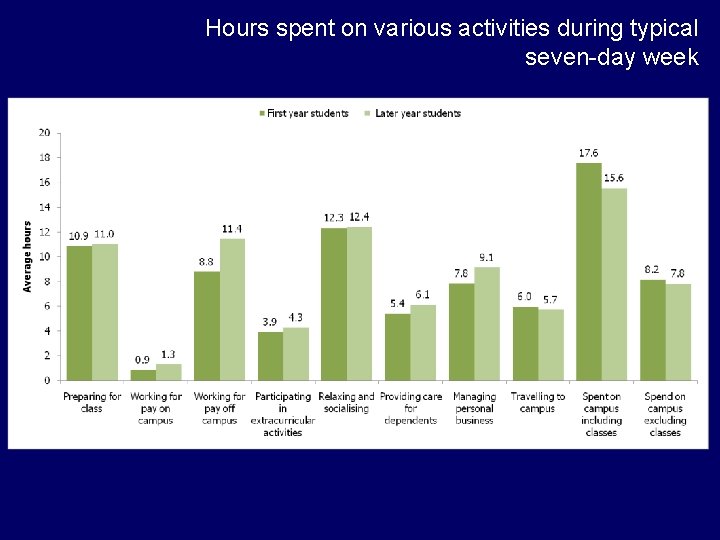 Hours spent on various activities during typical seven-day week Hours spent on various activities during typical seven-day week