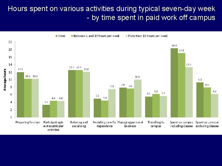 Hours spent on various activities during typical seven-day week - by time spent in Hours spent on various activities during typical seven-day week - by time spent in