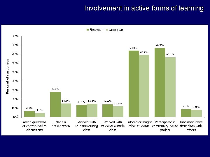 Involvement in active forms of learning Involvement in active forms of learning