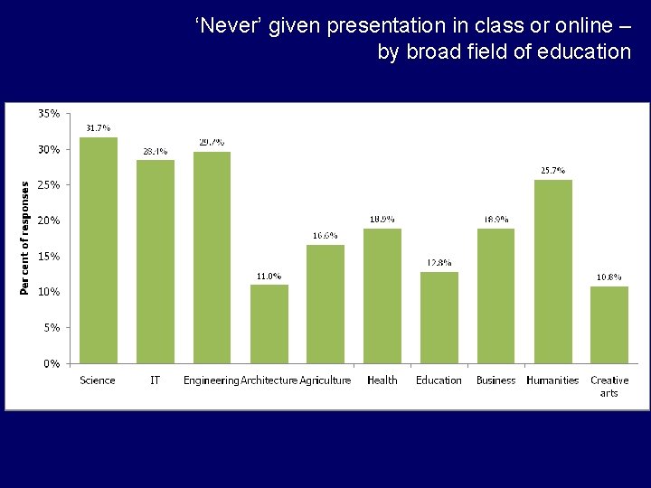 ‘Never’ given presentation in class or online – by broad field of education ‘Never’ given presentation in class or online – by broad field of education