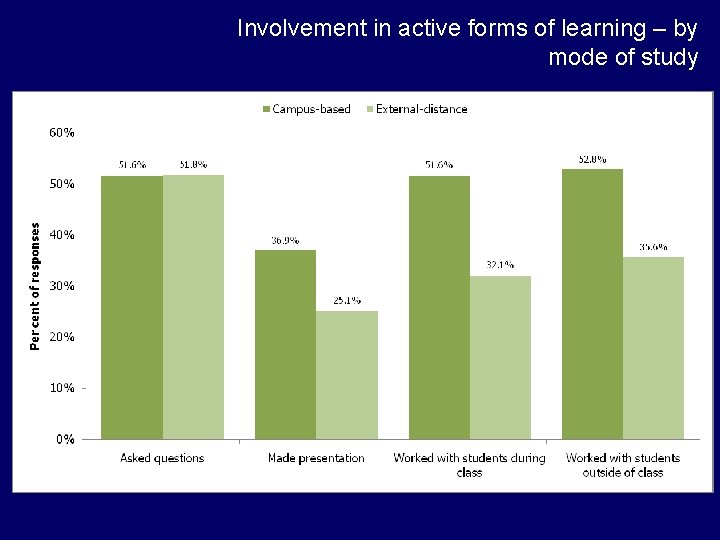Involvement in active forms of learning – by mode of study Involvement in active forms of learning – by mode of study