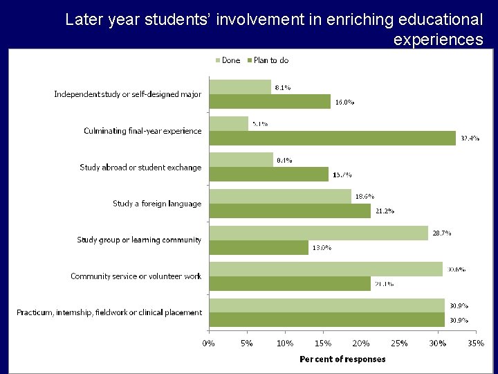 Later year students’ involvement in enriching educational experiences Later year students’ involvement in enriching educational experiences
