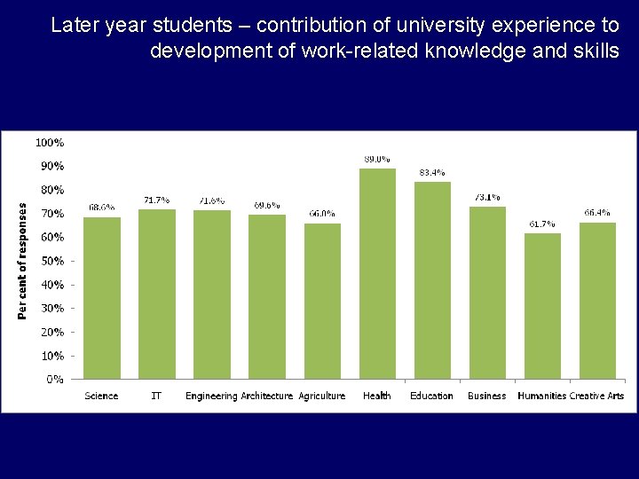 Later year students – contribution of university experience to development of work-related knowledge and Later year students – contribution of university experience to development of work-related knowledge and