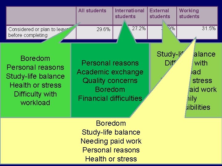 All students Considered or plan to leave before completing Boredom Personal reasons Study-life balance All students Considered or plan to leave before completing Boredom Personal reasons Study-life balance