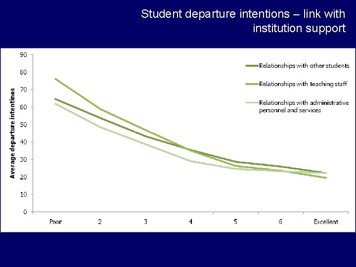 Student departure intentions – link with institution support Student departure intentions – link with institution support