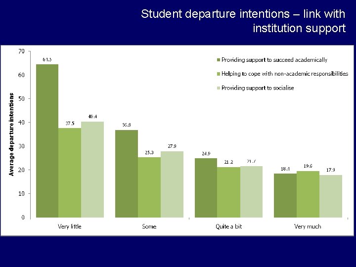 Student departure intentions – link with institution support Student departure intentions – link with institution support