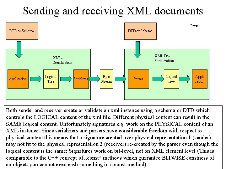 Sending and receiving XML documents Parser DTD or Schema XML De. Serialization XMLSerialization Application