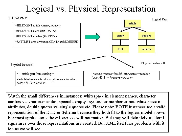 Logical vs. Physical Representation DTD/Schema: Logical Rep. article <!ELEMENT article (name, number) <!ELEMENT name