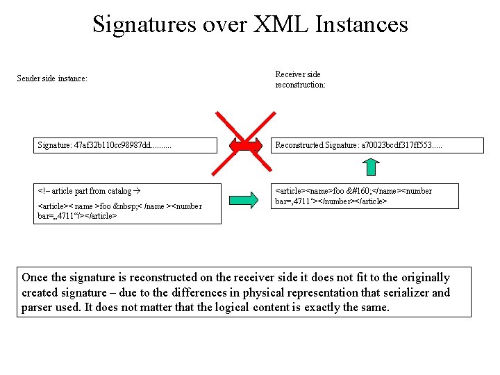 Signatures over XML Instances Sender side instance: Receiver side reconstruction: Signature: 47 af 32