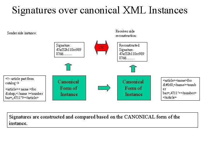 Signatures over canonical XML Instances Receiver side reconstruction: Sender side instance: Signature: 47 af