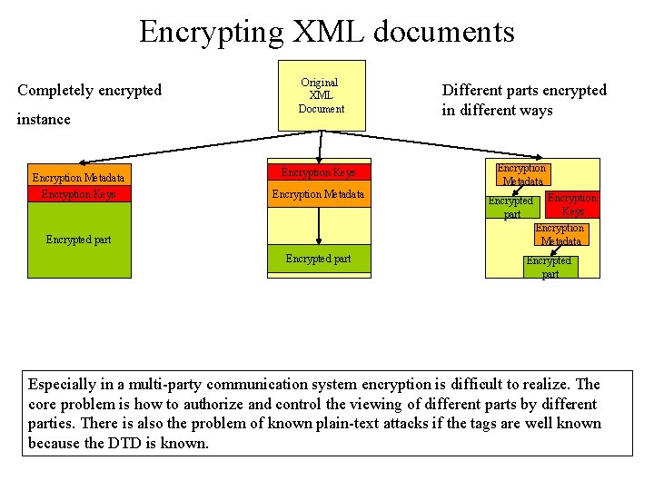 Encrypting XML documents Completely encrypted instance Encryption Metadata Encryption Keys Original XML Document Different