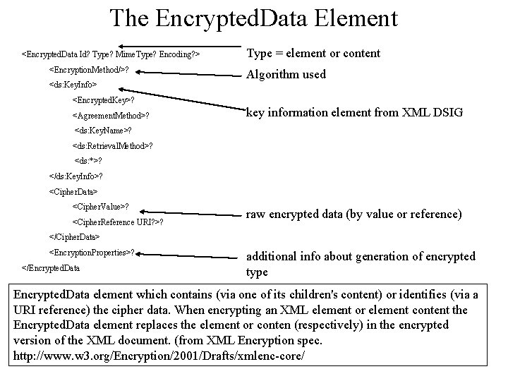 The Encrypted. Data Element <Encrypted. Data Id? Type? Mime. Type? Encoding? > <Encryption. Method/>?