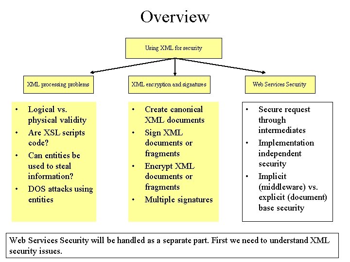Overview Using XML for security • • XML processing problems XML encryption and signatures