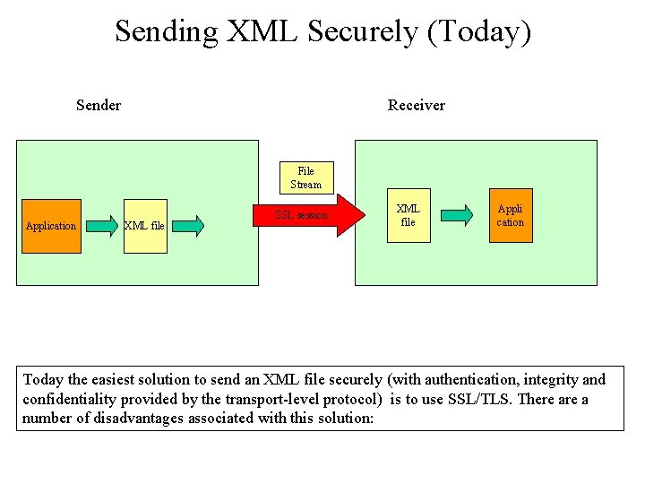 Sending XML Securely (Today) Sender Receiver File Stream Application XML file SSL session XML