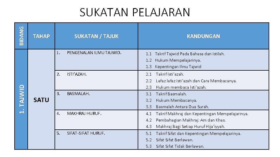 1. TAJWID BIDANG SUKATAN PELAJARAN TAHAP SATU SUKATAN / TAJUK KANDUNGAN 1. PENGENALAN ILMU