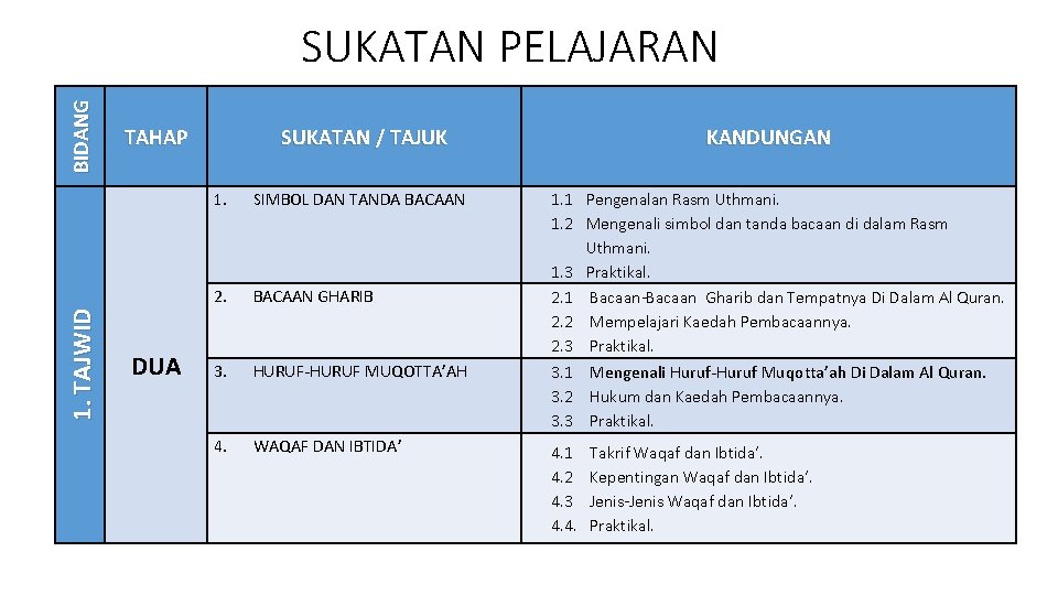 1. TAJWID BIDANG SUKATAN PELAJARAN TAHAP DUA SUKATAN / TAJUK 1. SIMBOL DAN TANDA