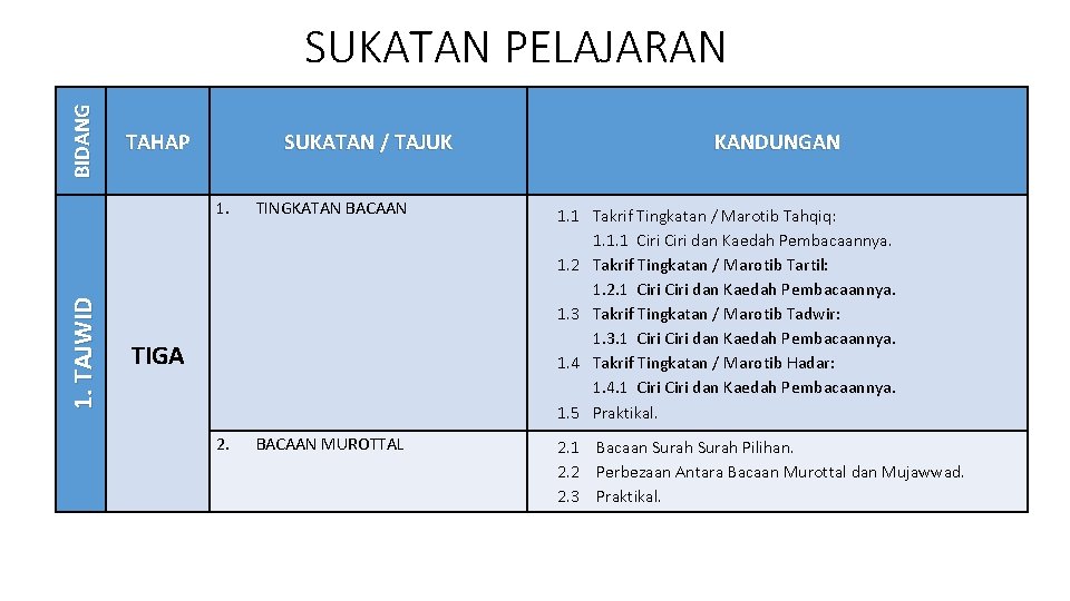 1. TAJWID BIDANG SUKATAN PELAJARAN TAHAP SUKATAN / TAJUK KANDUNGAN 1. TINGKATAN BACAAN 1.