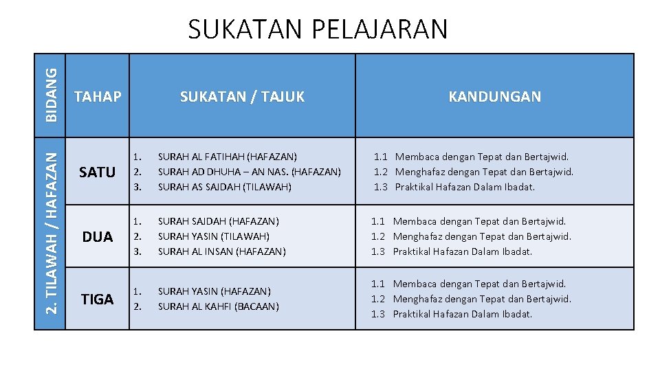 2. TILAWAH / HAFAZAN BIDANG SUKATAN PELAJARAN TAHAP SUKATAN / TAJUK KANDUNGAN SATU 1.